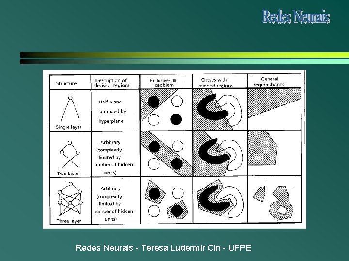 Redes Neurais - Teresa Ludermir Cin - UFPE Redes Neurais - Teresa Ludermir Cin - UFPE