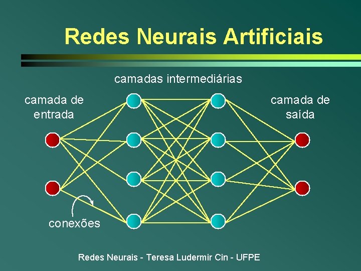 Redes Neurais Artificiais camadas intermediárias camada de entrada conexões Redes Neurais - Teresa Ludermir Redes Neurais Artificiais camadas intermediárias camada de entrada conexões Redes Neurais - Teresa Ludermir