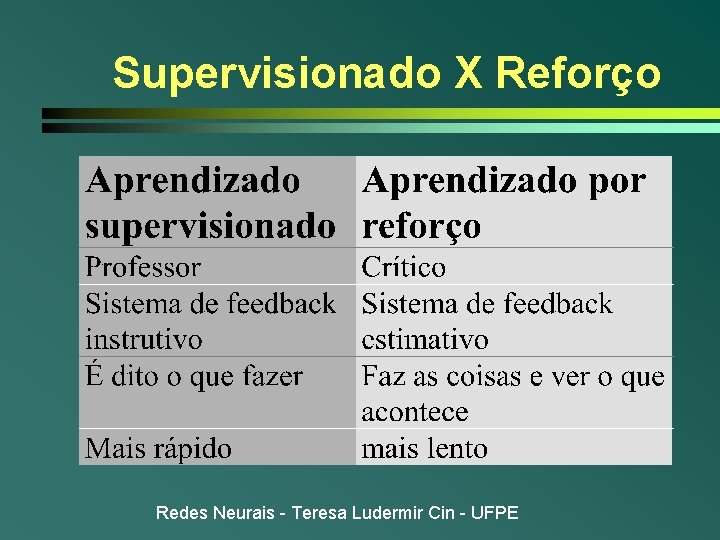 Supervisionado X Reforço Redes Neurais - Teresa Ludermir Cin - UFPE Supervisionado X Reforço Redes Neurais - Teresa Ludermir Cin - UFPE