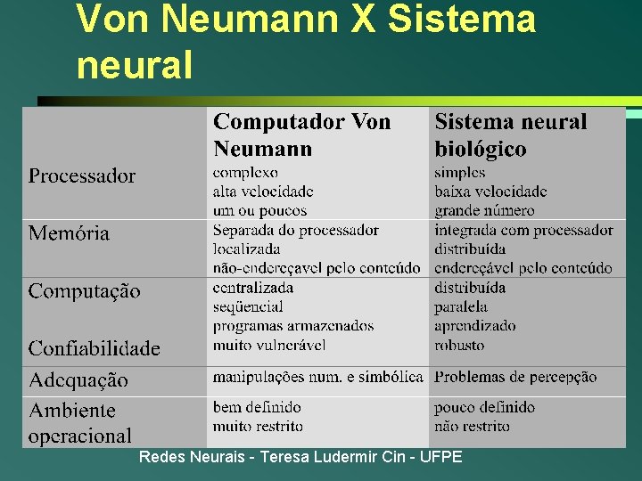 Von Neumann X Sistema neural Redes Neurais - Teresa Ludermir Cin - UFPE Von Neumann X Sistema neural Redes Neurais - Teresa Ludermir Cin - UFPE