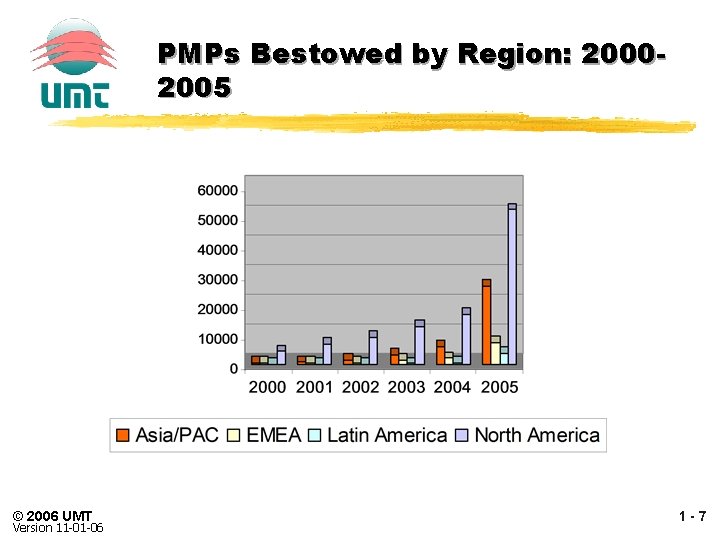 PMPs Bestowed by Region: 20002005 © 2006 UMT Version 11 -01 -06 1 -7