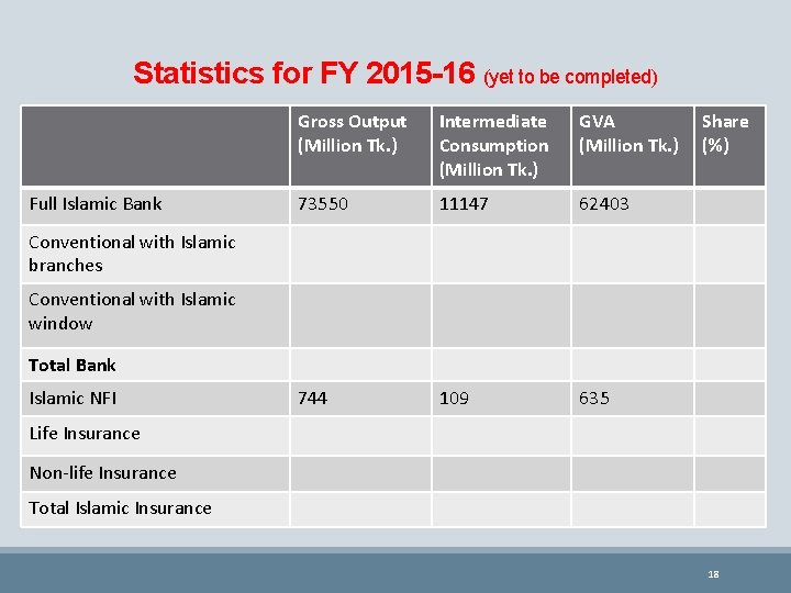 Statistics for FY 2015 -16 (yet to be completed) Full Islamic Bank Gross Output