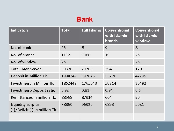 Bank Indicators Total Full Islamic Conventional with Islamic branch Conventional with Islamic window No.