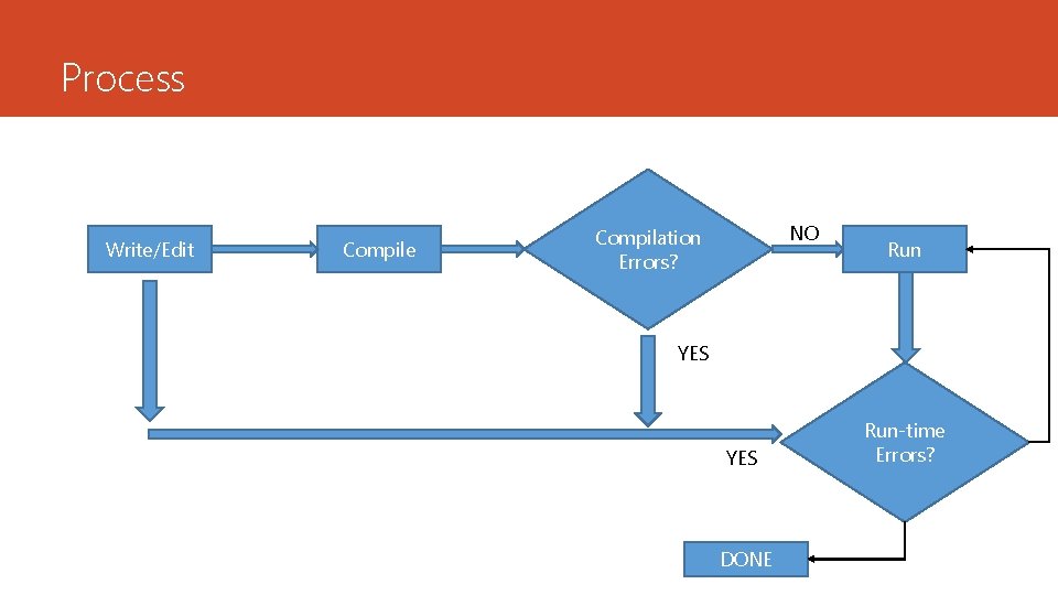 Process Write/Edit Compile NO Compilation Errors? Run YES DONE Run-time Errors? Process Write/Edit Compile NO Compilation Errors? Run YES DONE Run-time Errors?