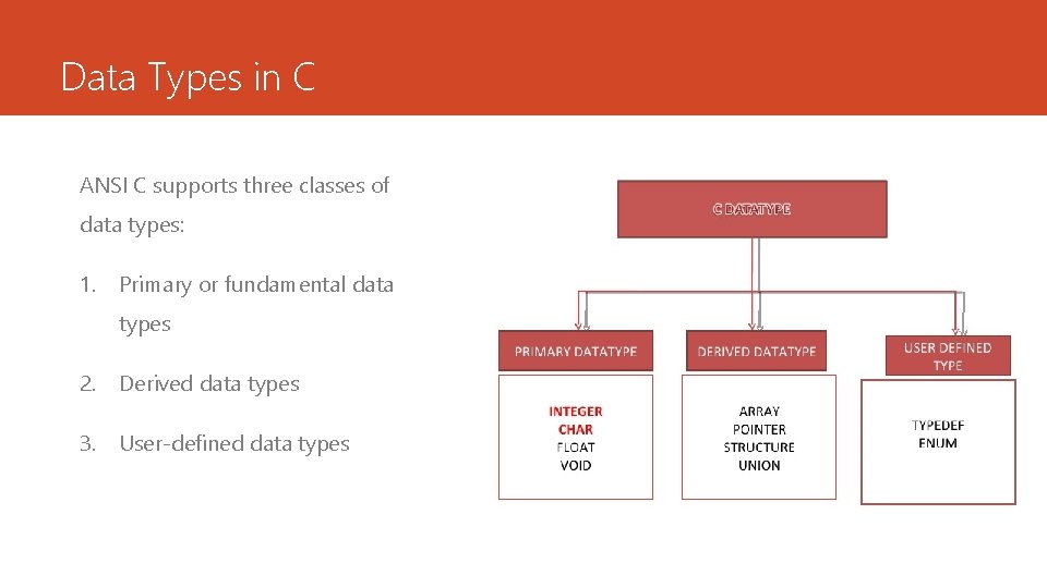 Data Types in C ANSI C supports three classes of data types: 1. Primary Data Types in C ANSI C supports three classes of data types: 1. Primary