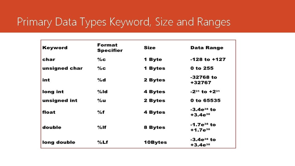 Primary Data Types Keyword, Size and Ranges Primary Data Types Keyword, Size and Ranges