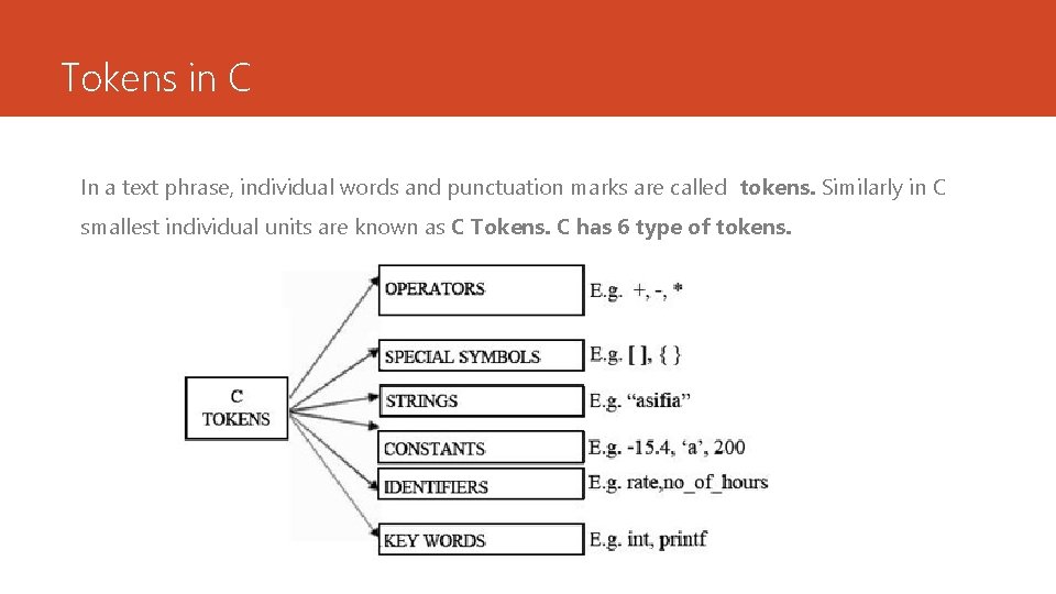 Tokens in C In a text phrase, individual words and punctuation marks are called Tokens in C In a text phrase, individual words and punctuation marks are called