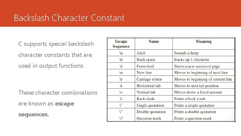 Backslash Character Constant C supports special backslash character constants that are used in output Backslash Character Constant C supports special backslash character constants that are used in output