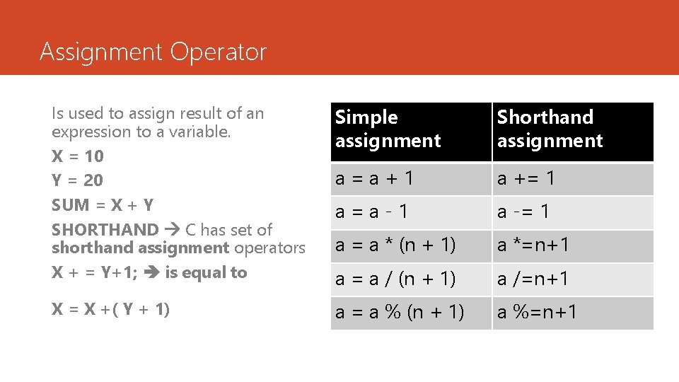 Assignment Operator Is used to assign result of an expression to a variable. X Assignment Operator Is used to assign result of an expression to a variable. X