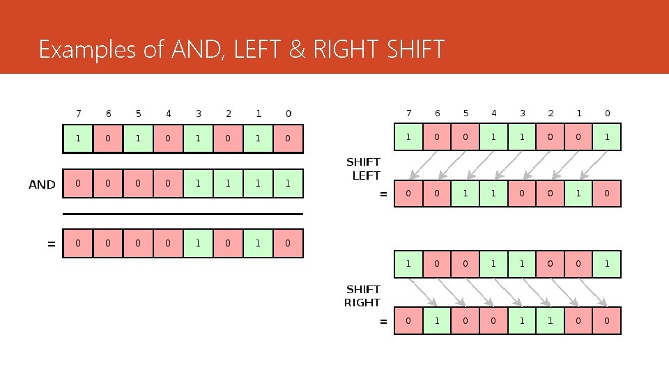Examples of AND, LEFT & RIGHT SHIFT Examples of AND, LEFT & RIGHT SHIFT