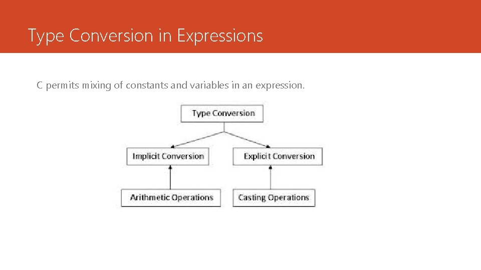 Type Conversion in Expressions C permits mixing of constants and variables in an expression. Type Conversion in Expressions C permits mixing of constants and variables in an expression.