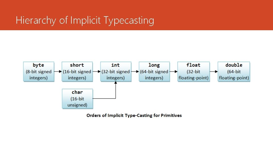 Hierarchy of Implicit Typecasting Hierarchy of Implicit Typecasting