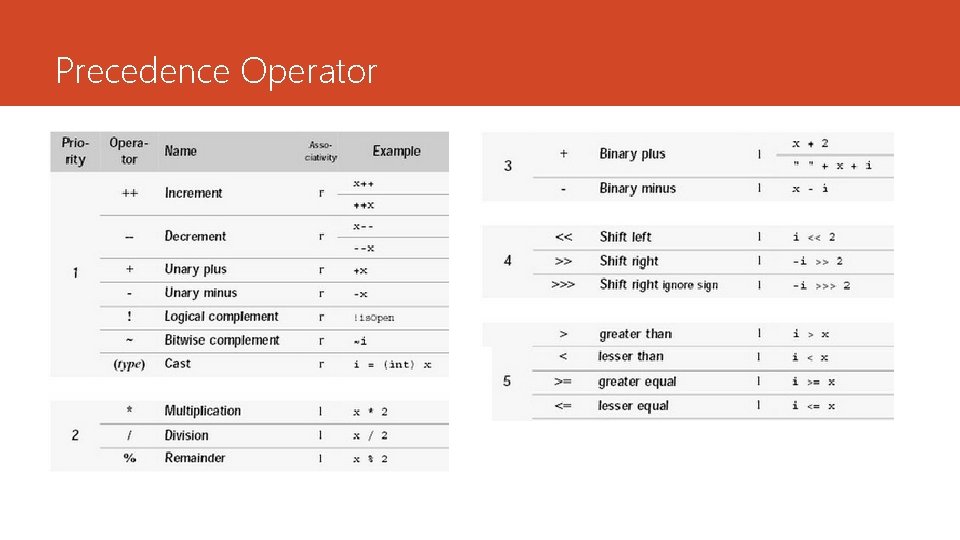 Precedence Operator Precedence Operator