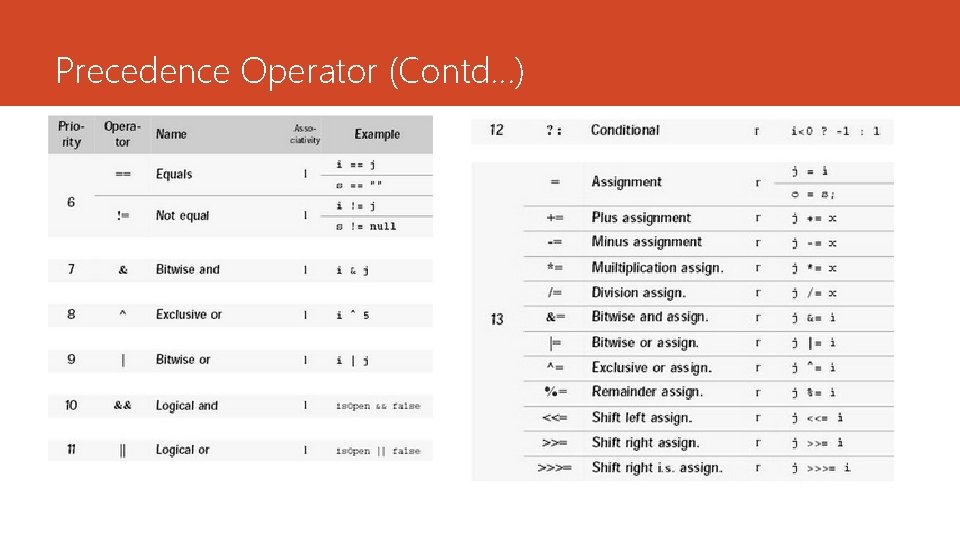 Precedence Operator (Contd…) Precedence Operator (Contd…)