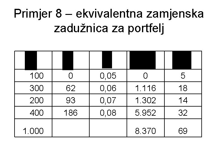 Primjer 8 – ekvivalentna zamjenska zadužnica za portfelj 100 300 200 400 1. 000