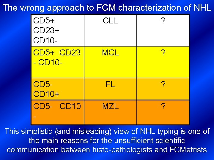 The wrong approach to FCM characterization of NHL CD 5+ CD 23+ CD 10
