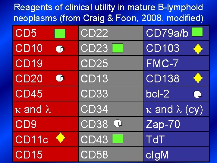 Reagents of clinical utility in mature B-lymphoid neoplasms (from Craig & Foon, 2008, modified)