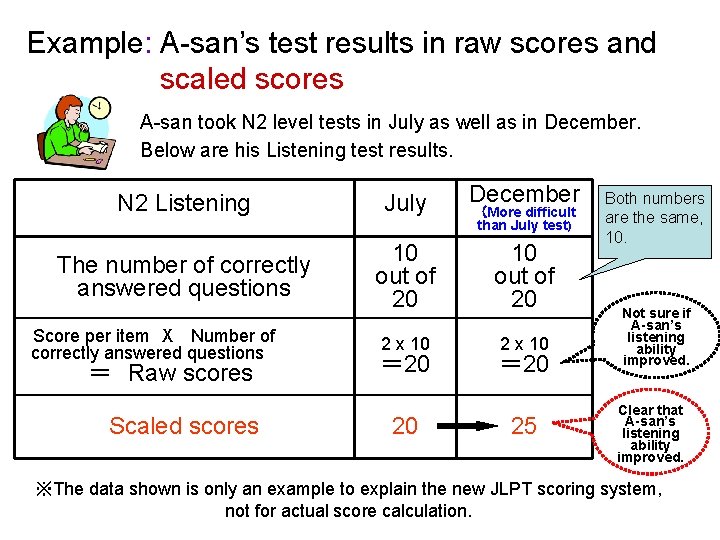 Example: A-san’s test results in raw scores and scaled scores A-san took N 2