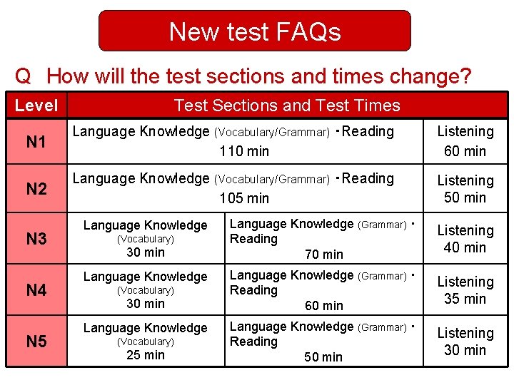 New test FAQs Q　How will the test sections and times change? Level Test Sections