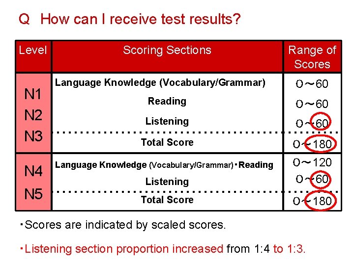 Q　How can I receive test results? Level N 1 N 2 N 3 N