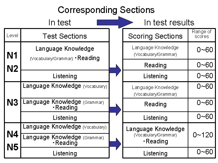 Corresponding Sections In test Level N 1 N 2 In test results　　　　 Test Sections