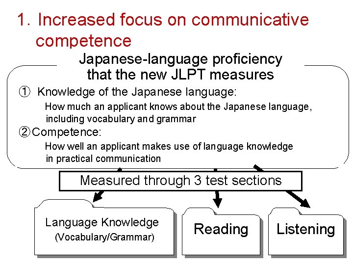 1．Increased focus on communicative competence Japanese-language proficiency that the new JLPT measures ① Knowledge