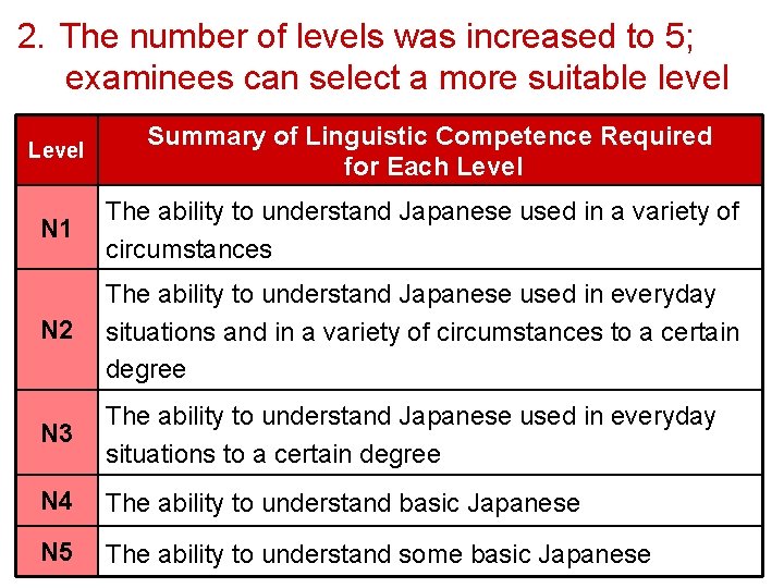 2．The number of levels was increased to 5; examinees can select a more suitable