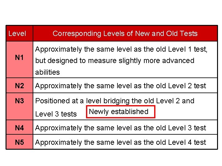 Level Corresponding Levels of New and Old Tests Approximately the same level as the