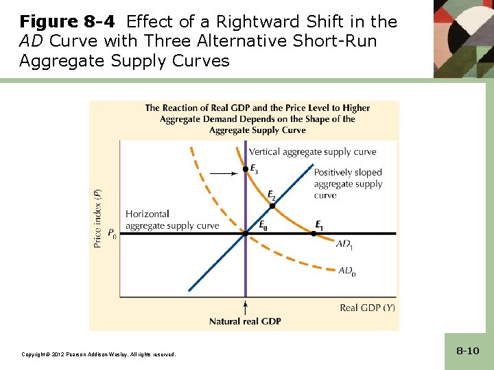 Figure 8 -4 Effect of a Rightward Shift in the AD Curve with Three