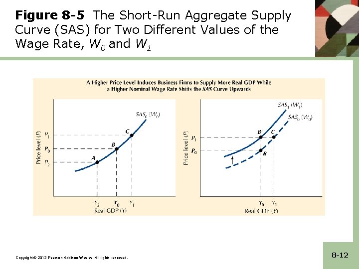 Figure 8 -5 The Short-Run Aggregate Supply Curve (SAS) for Two Different Values of