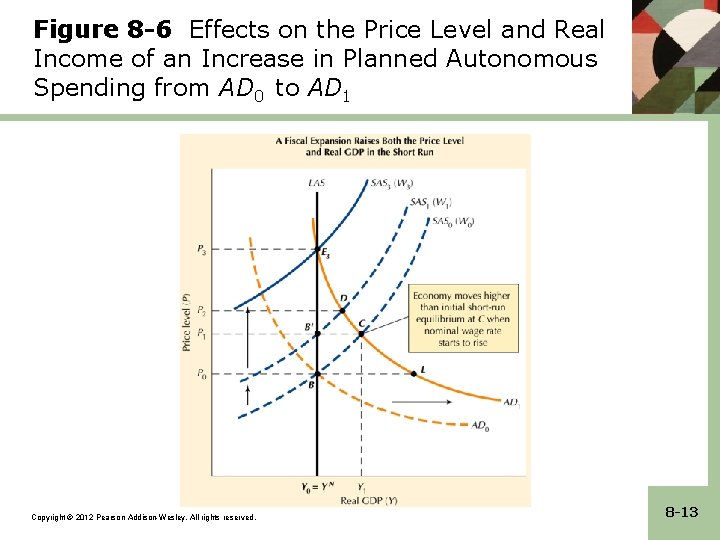 Figure 8 -6 Effects on the Price Level and Real Income of an Increase