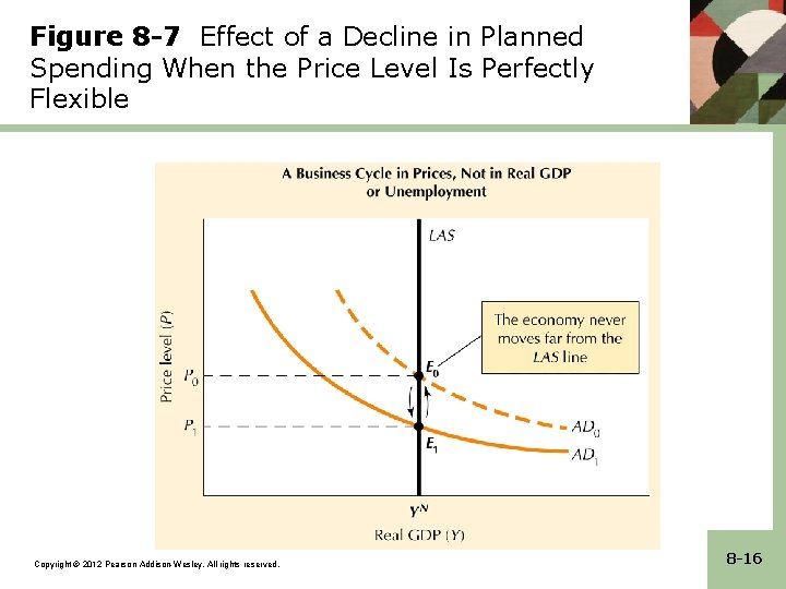 Figure 8 -7 Effect of a Decline in Planned Spending When the Price Level