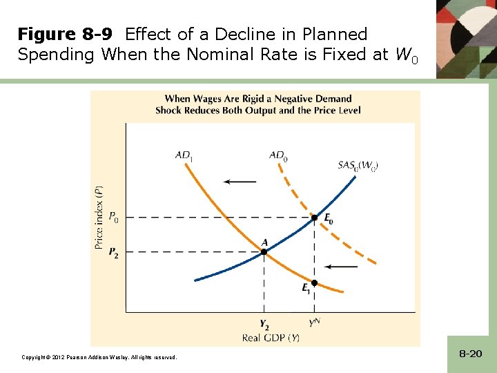 Figure 8 -9 Effect of a Decline in Planned Spending When the Nominal Rate