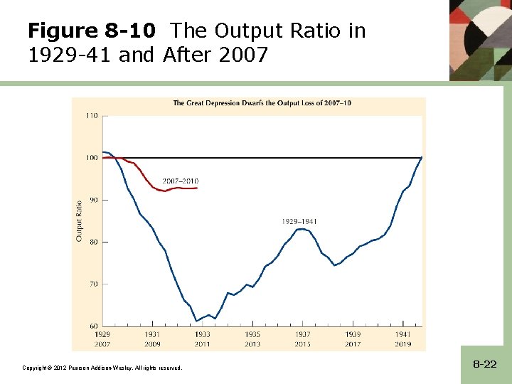 Figure 8 -10 The Output Ratio in 1929 -41 and After 2007 Copyright ©