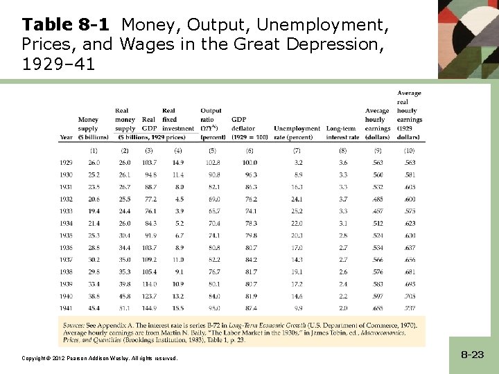 Table 8 -1 Money, Output, Unemployment, Prices, and Wages in the Great Depression, 1929–