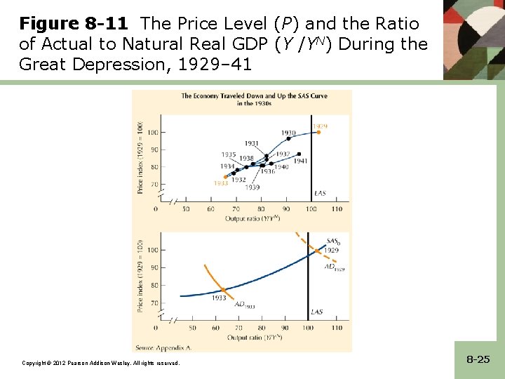 Figure 8 -11 The Price Level (P) and the Ratio of Actual to Natural