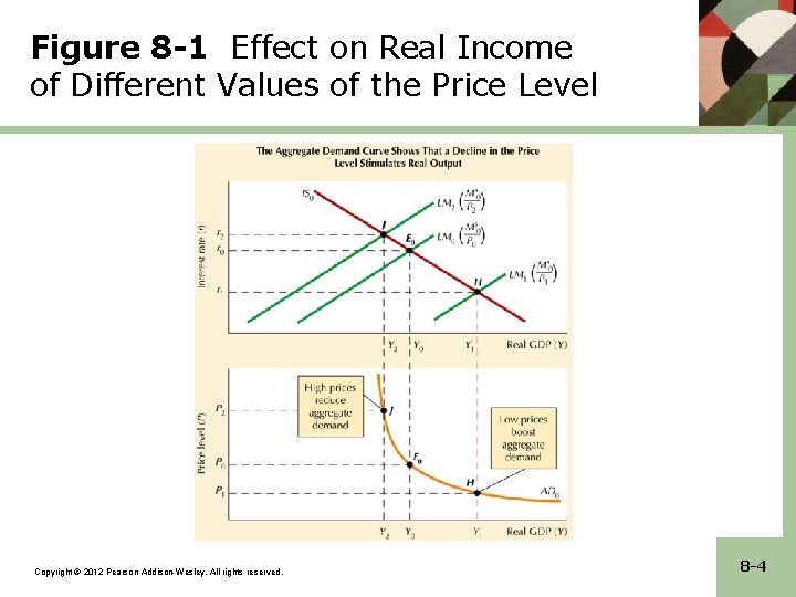 Figure 8 -1 Effect on Real Income of Different Values of the Price Level