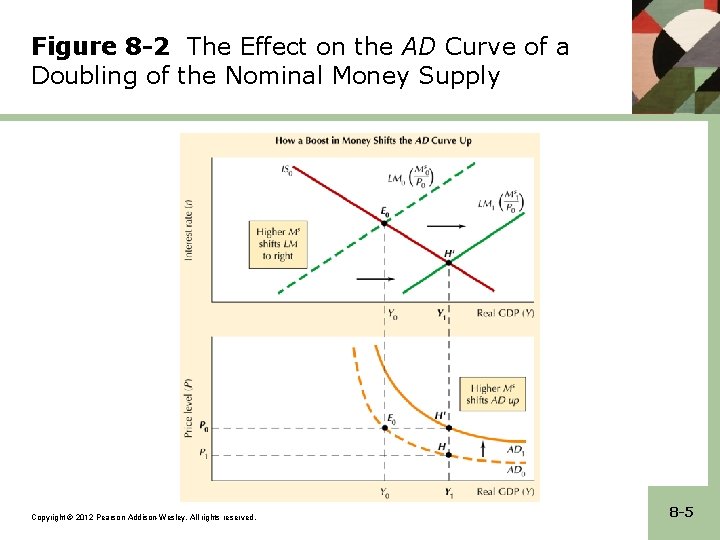 Figure 8 -2 The Effect on the AD Curve of a Doubling of the