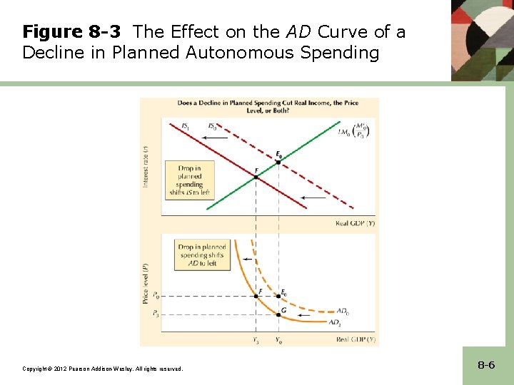 Figure 8 -3 The Effect on the AD Curve of a Decline in Planned