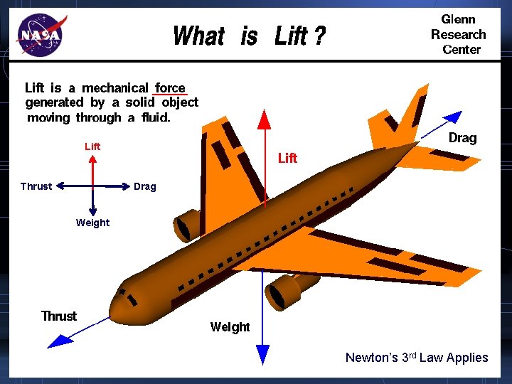 Lift Thrust Drag Weight Newton’s 3 rd Law Applies 