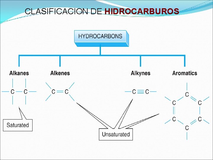 CLASIFICACION DE HIDROCARBUROS 