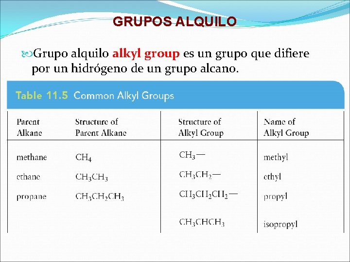 GRUPOS ALQUILO Grupo alquilo alkyl group es un grupo que difiere por un hidrógeno