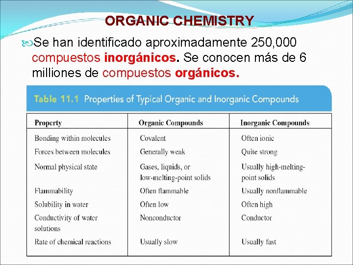 ORGANIC CHEMISTRY Se han identificado aproximadamente 250, 000 compuestos inorgánicos. Se conocen más de