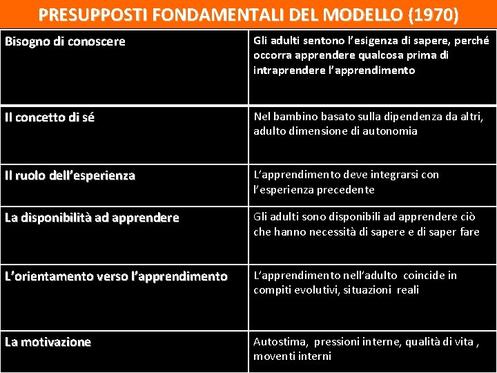 PRESUPPOSTI FONDAMENTALI DEL MODELLO (1970) Bisogno di conoscere Gli adulti sentono l’esigenza di sapere,