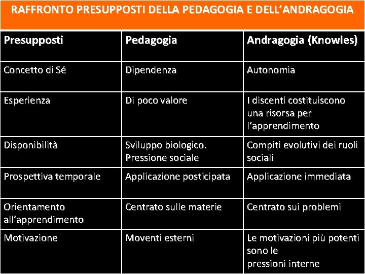 RAFFRONTO PRESUPPOSTI DELLA PEDAGOGIA E DELL’ANDRAGOGIA Presupposti Pedagogia Andragogia (Knowles) Concetto di Sé Dipendenza