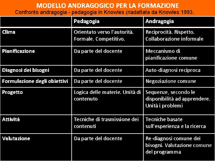 MODELLO ANDRAGOGICO PER LA FORMAZIONE Confronto andragogia - pedagogia in Knowles (riadattata da Knowles