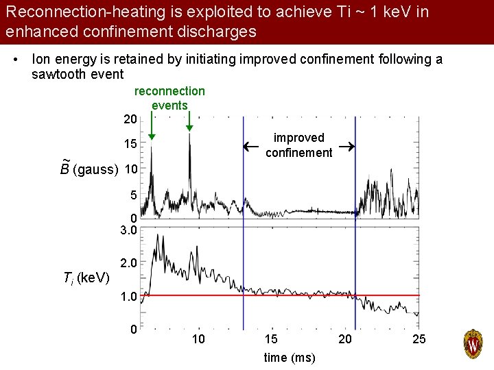 Reconnection-heating is exploited to achieve Ti ~ 1 ke. V in enhanced confinement discharges