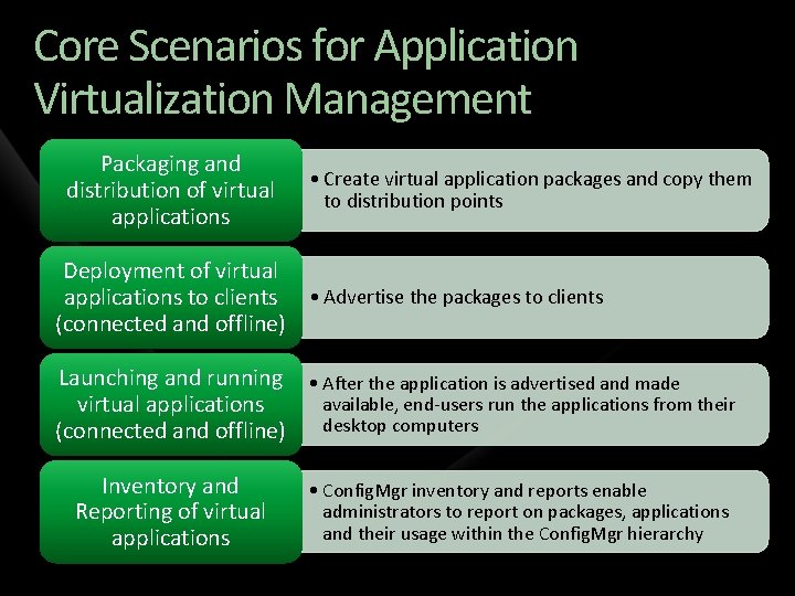 Core Scenarios for Application Virtualization Management Packaging and distribution of virtual applications • Create