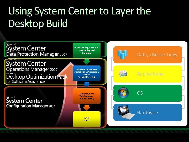 Using System Center to Layer the Desktop Build User State Migration Tool Data Backup