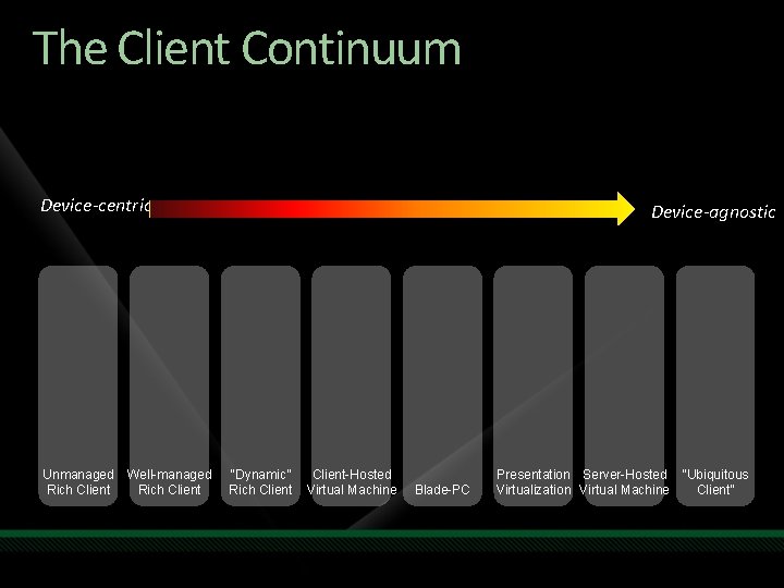 The Client Continuum Device-centric Unmanaged Rich Client Well-managed Rich Client Device-agnostic “Dynamic” Rich Client-Hosted